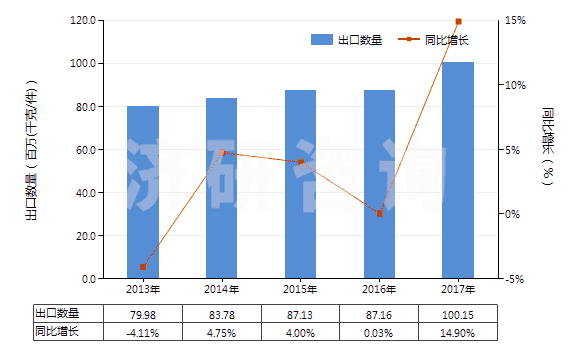 2013-2017年中國(guó)其他美容品或化妝品及護(hù)膚品(HS33049900)出口量及增速統(tǒng)計(jì)
